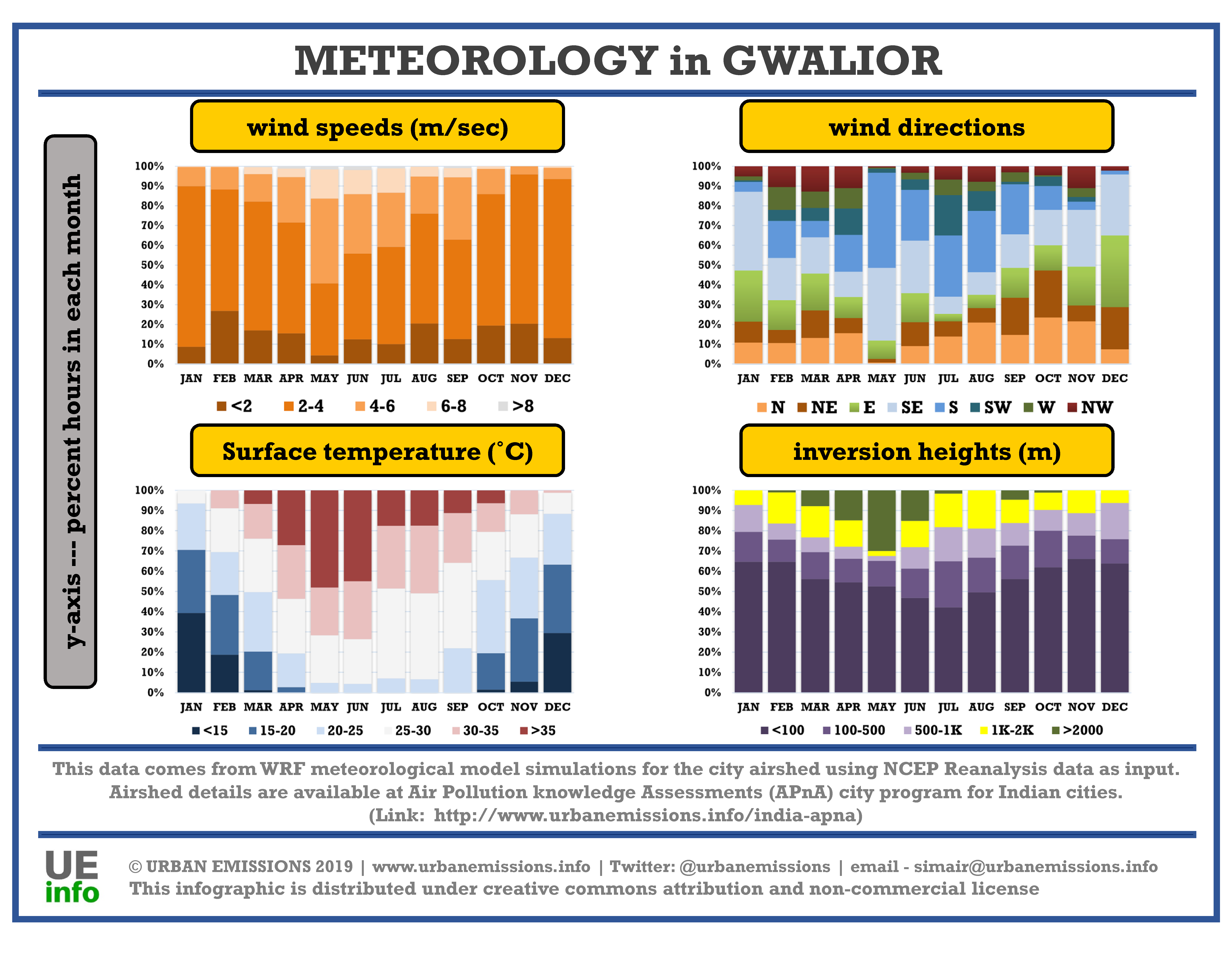 WRF: n Meteorologia Gwaliorille