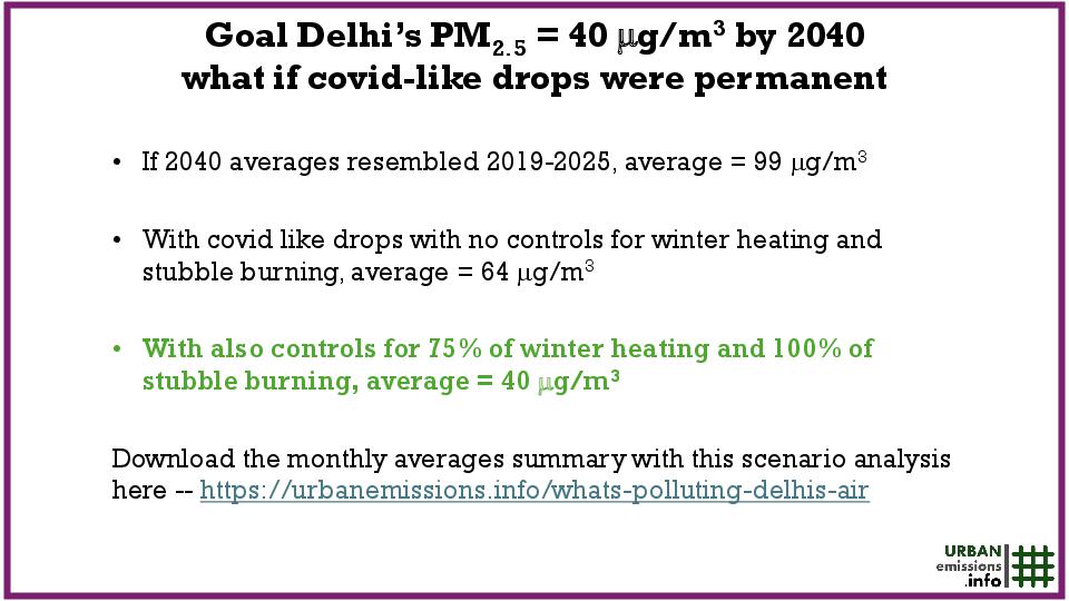 Delhi Air Quality