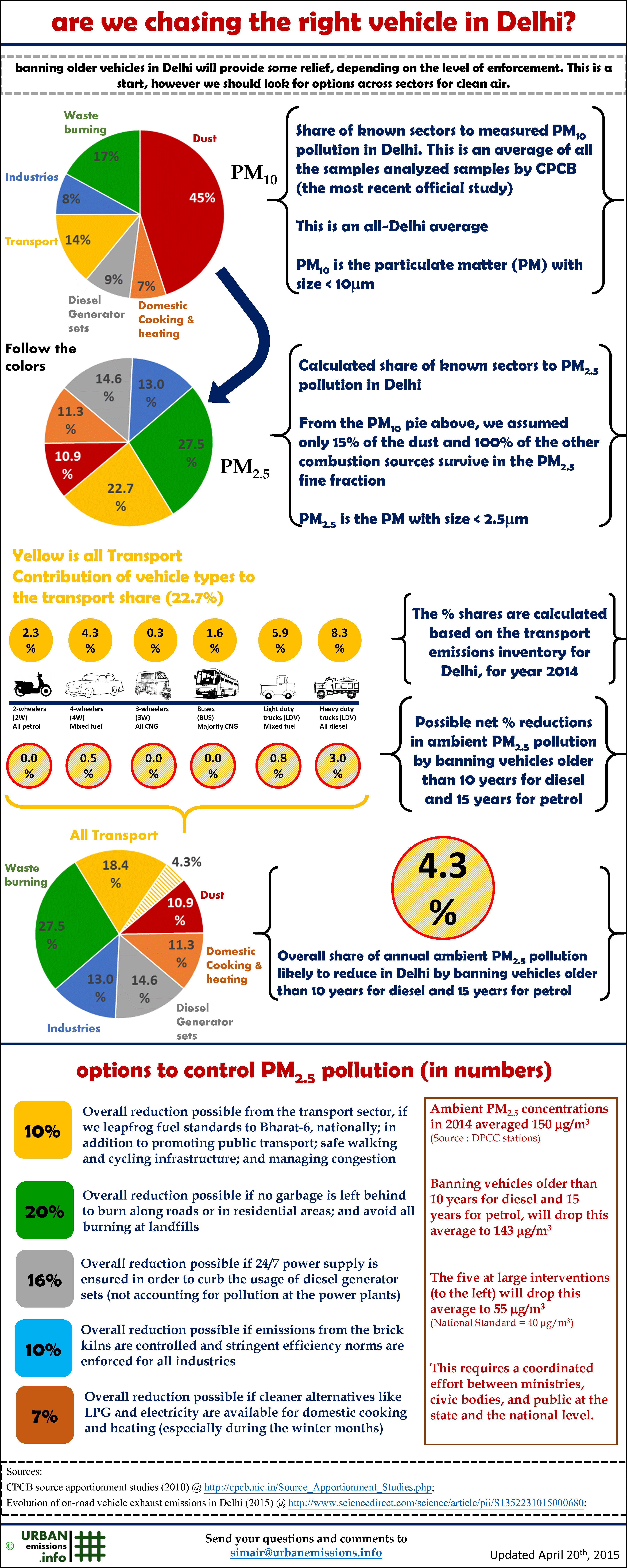 Benefits of Banning Older Vehicles in Delhi