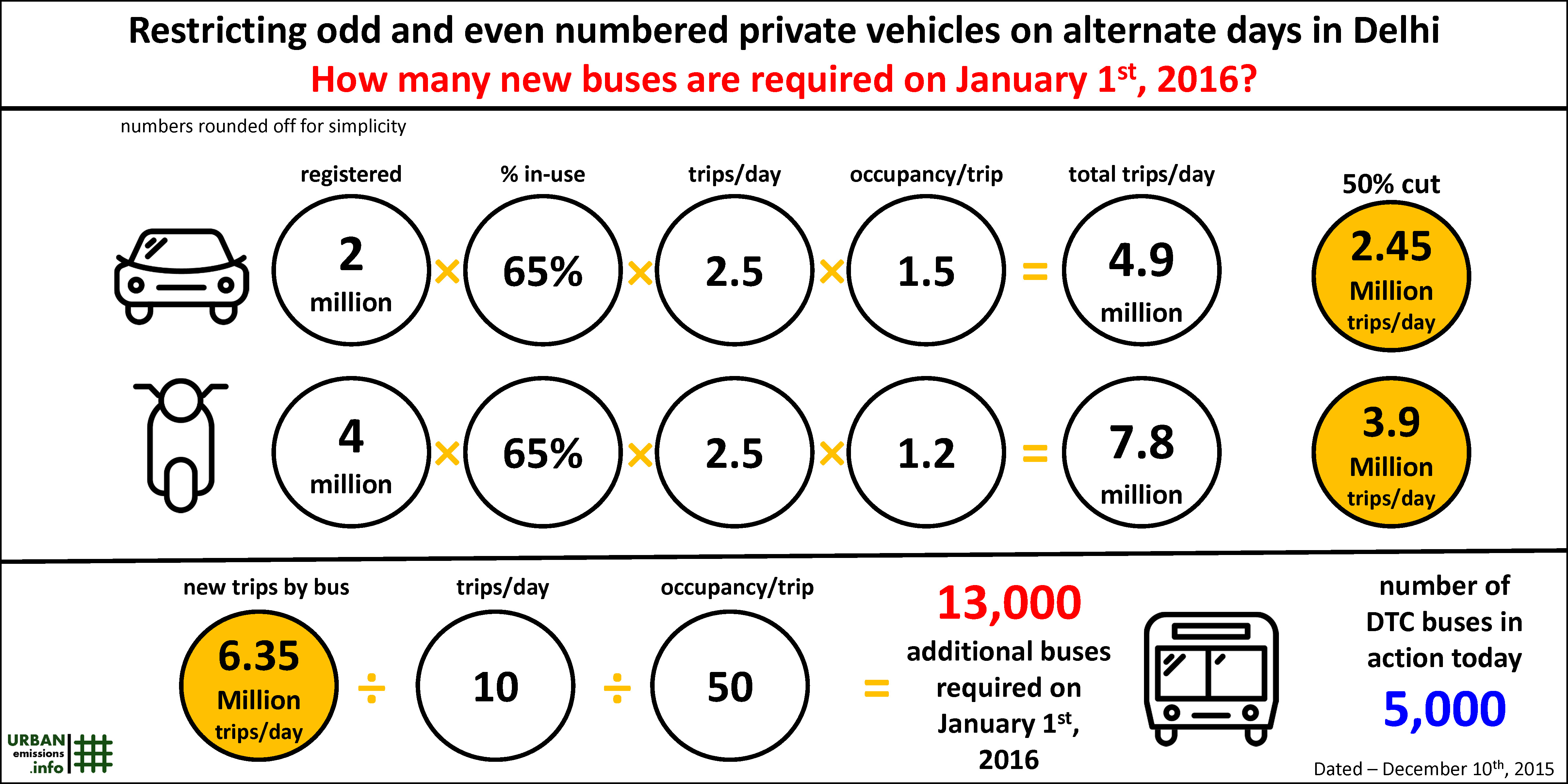How Many Buses are Needed in Delhi