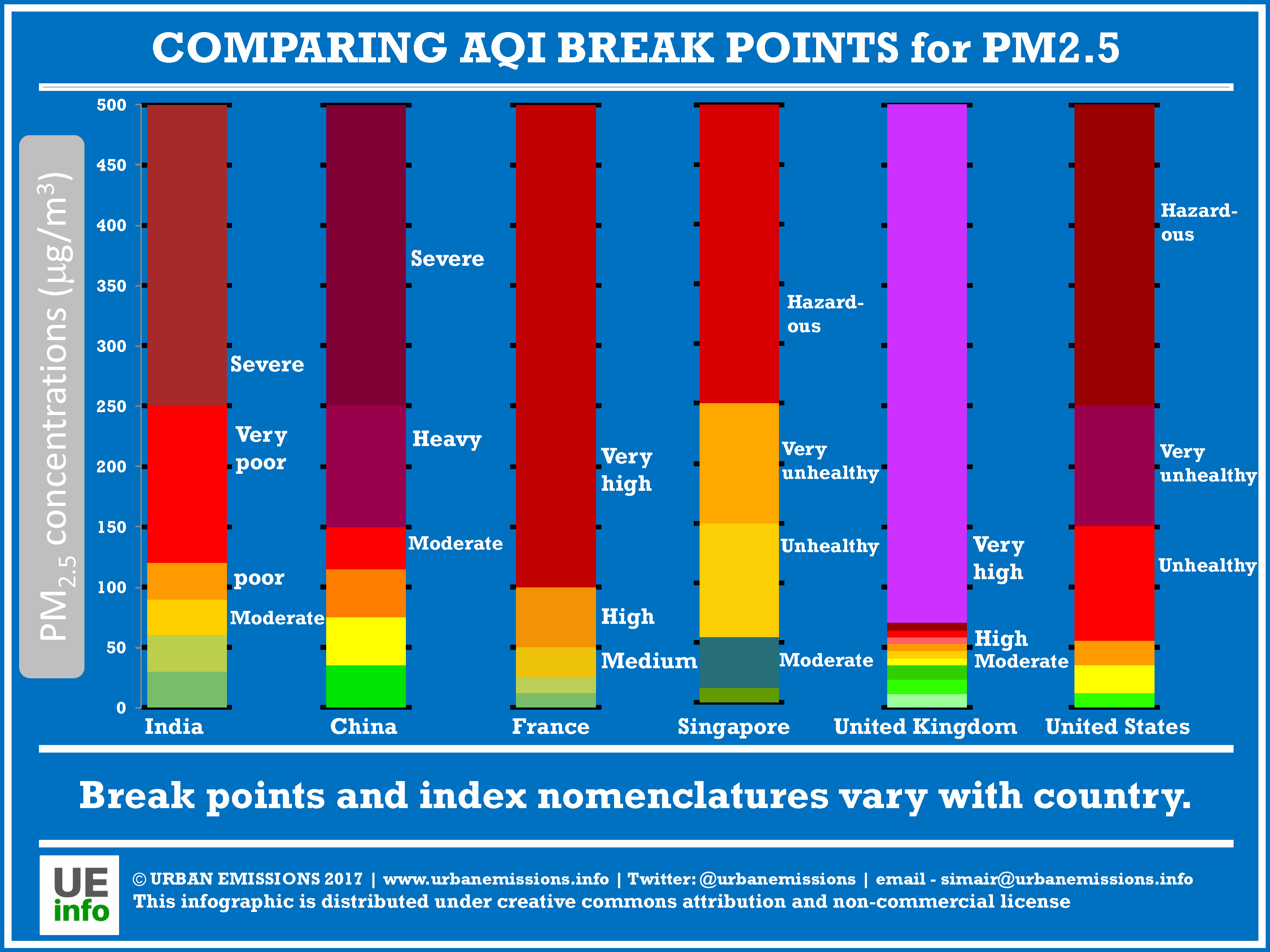 India Ambient Air Monitoring Data UrbanEmissions.Info