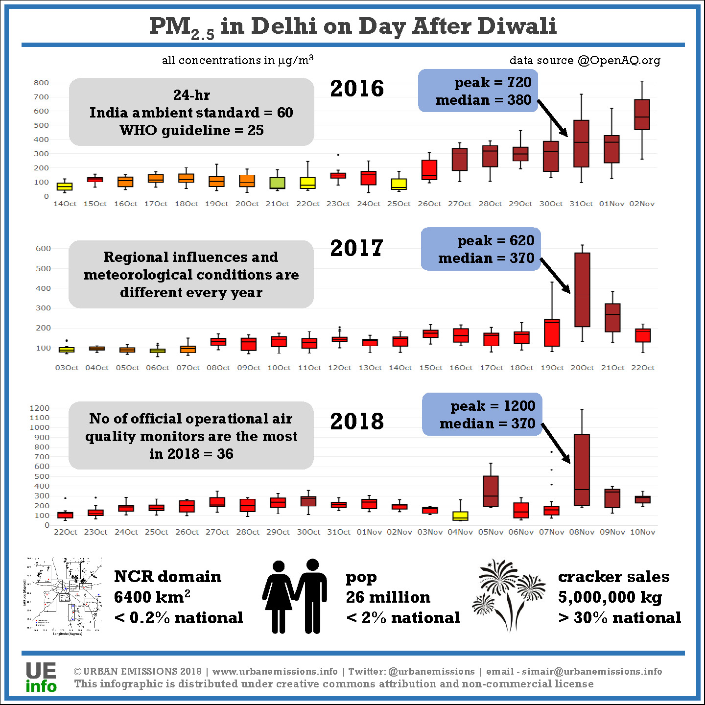 Delhi Air Quality