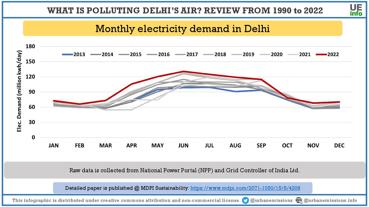 Delhi Air Quality