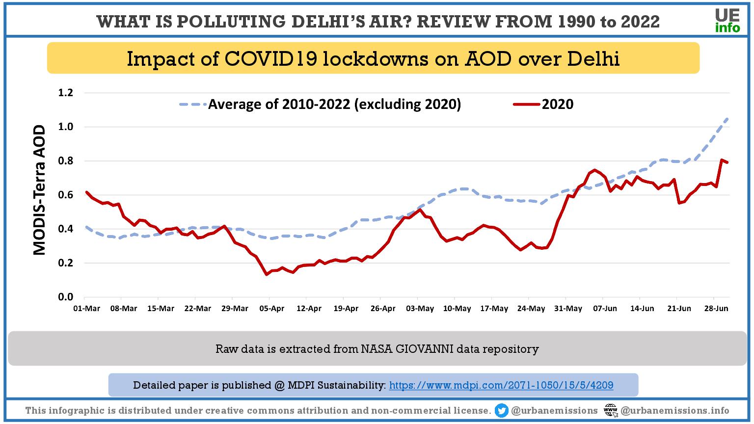 Delhi Air Quality