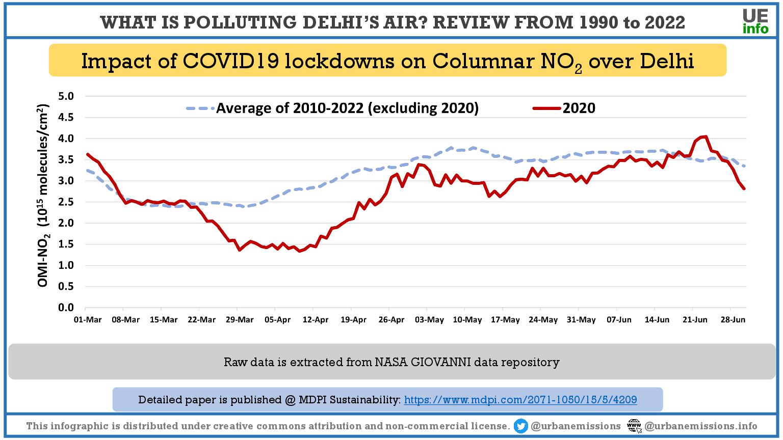 Delhi Air Quality