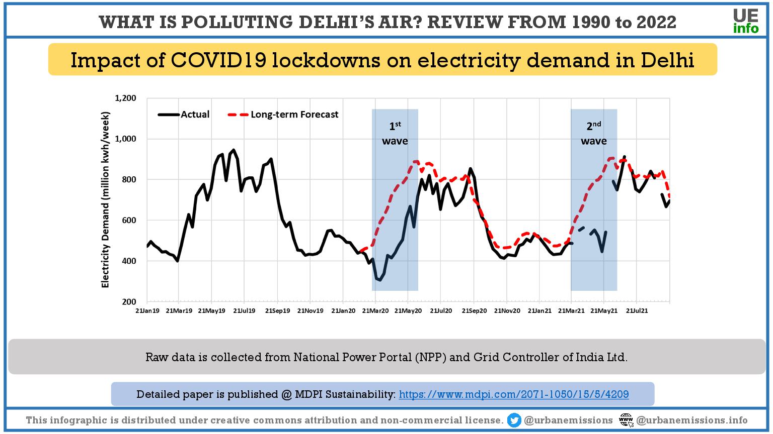 Delhi Air Quality