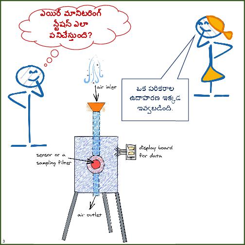 Primer on Air Pollution Monitoring