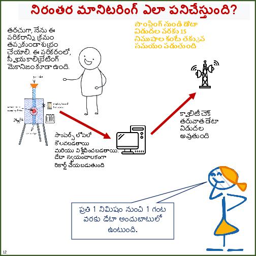 Primer on Air Pollution Monitoring