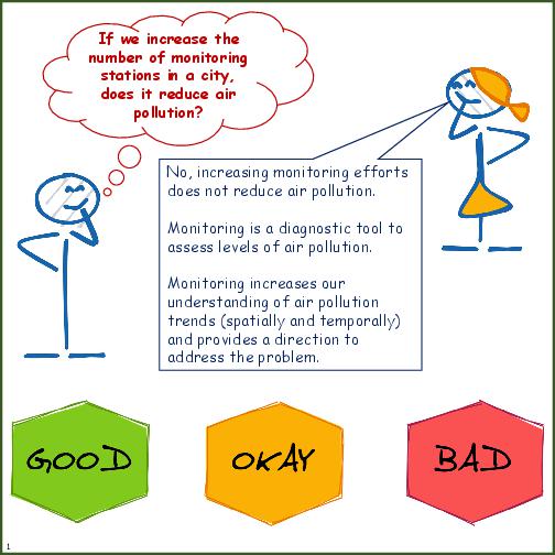 Primer on Air Pollution Monitoring