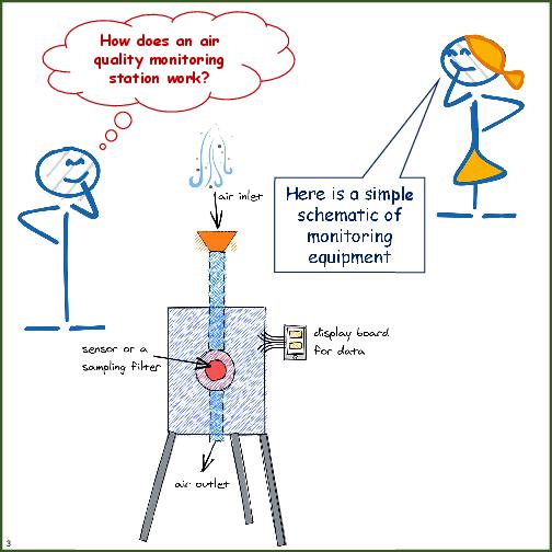 Primer on Air Pollution Monitoring