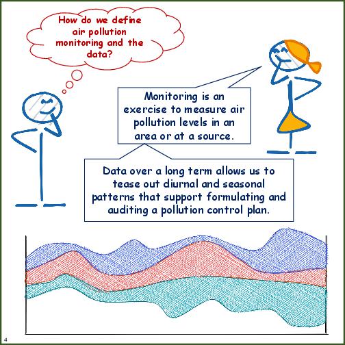 Primer on Air Pollution Monitoring