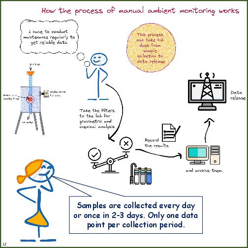 Primer on Air Pollution Monitoring