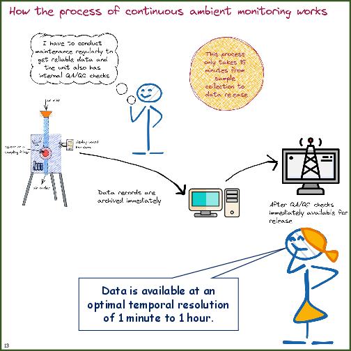 Primer on Air Pollution Monitoring