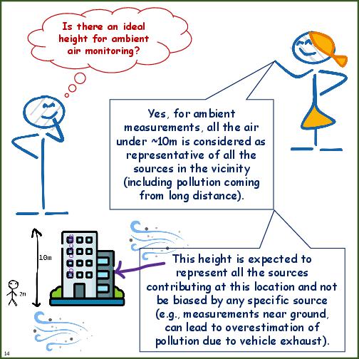 Primer on Air Pollution Monitoring