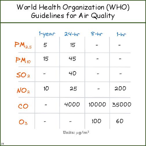 Primer on ABC's of Air Quality
