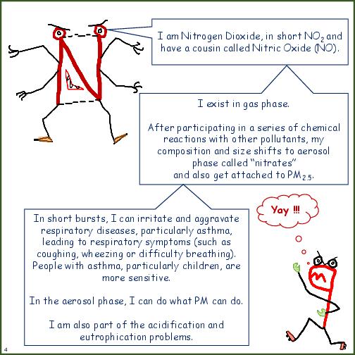 Primer on Know Your Air Pollutants