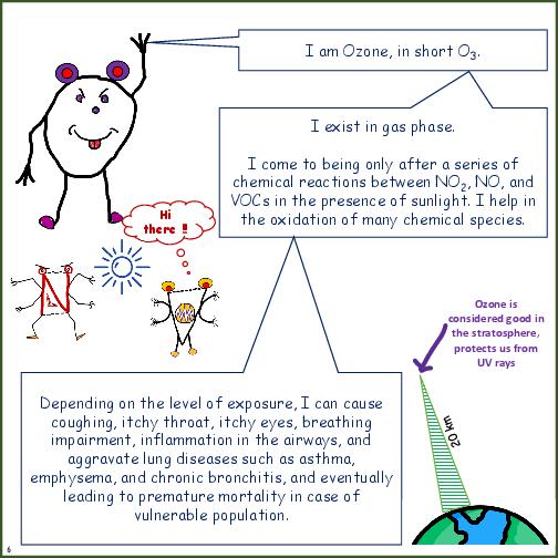 Primer on Know Your Air Pollutants