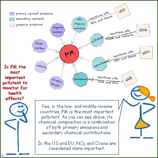 Primer on Know Your Air Pollutants
