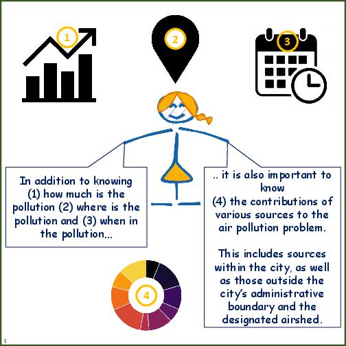 Primer on Source Apportionment