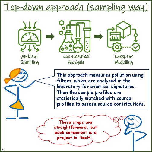 Primer on Source Apportionment
