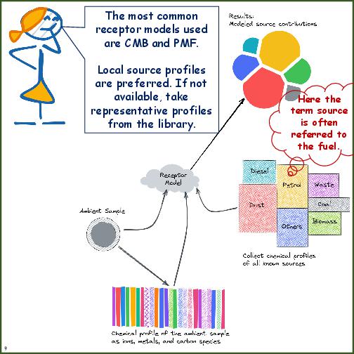 Primer on Source Apportionment