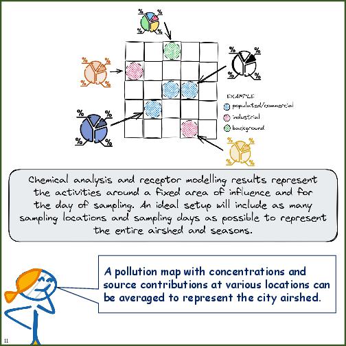 Primer on Source Apportionment