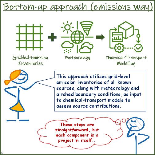 Primer on Source Apportionment