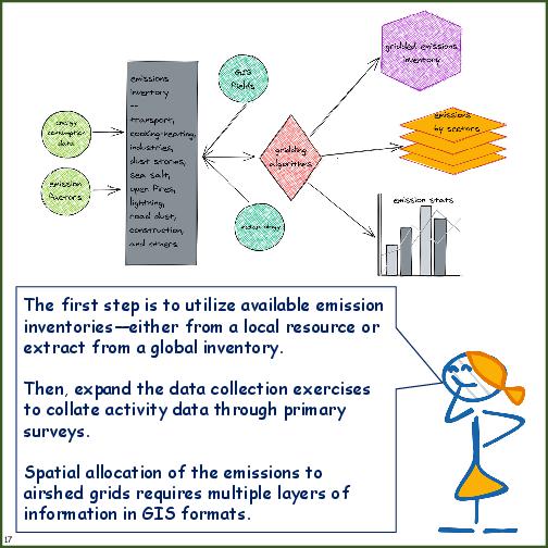 Primer on Source Apportionment