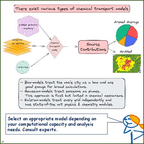 Primer on Source Apportionment
