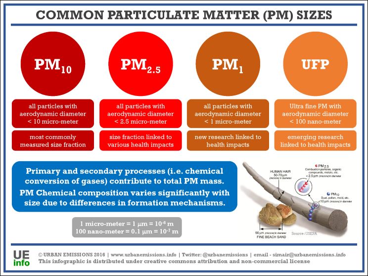Particulate Matter Basics