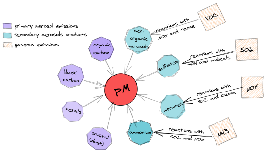 Particulate Matter Basics