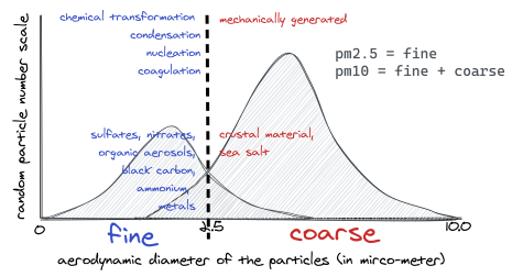 Particulate Matter Basics